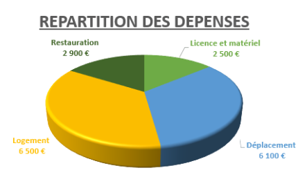 dépenses
